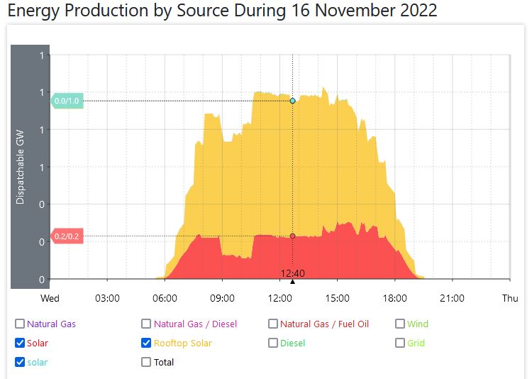 Solar Generation, SA, November 17, 2022, graph.