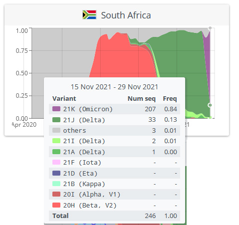 Data on Omicron from South AFrica