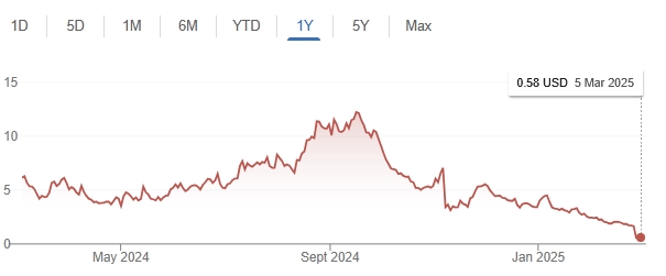 Sunnova stock price March 2025