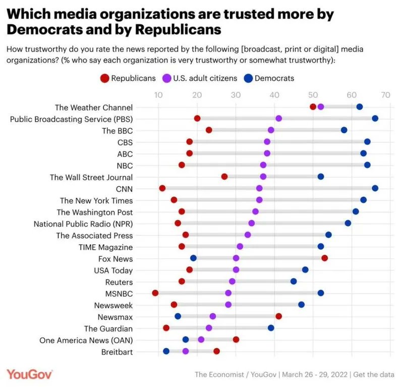 Poll, USA, Yougov, Graph of Democrats and Republicans, trust in media