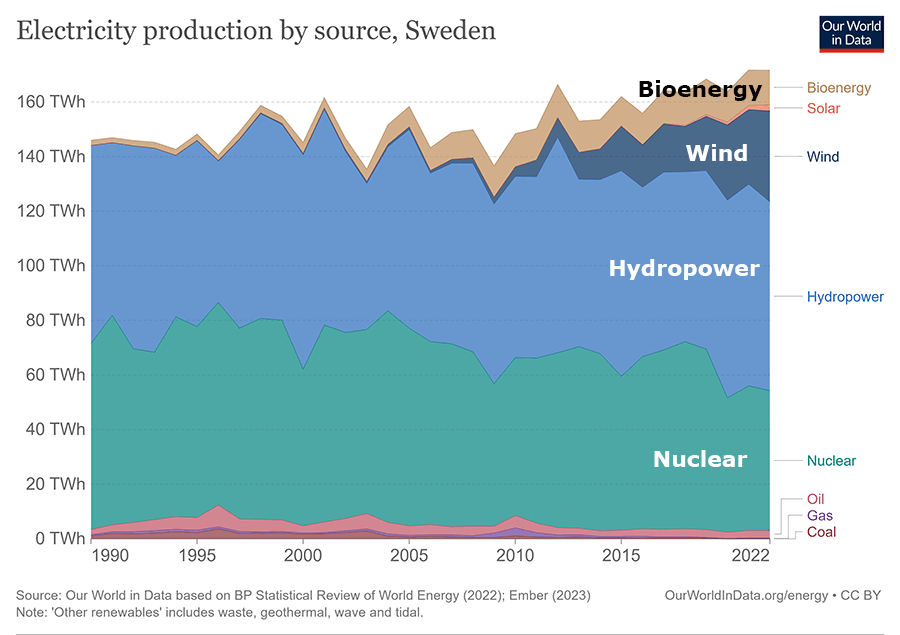 Swedish electricity generation