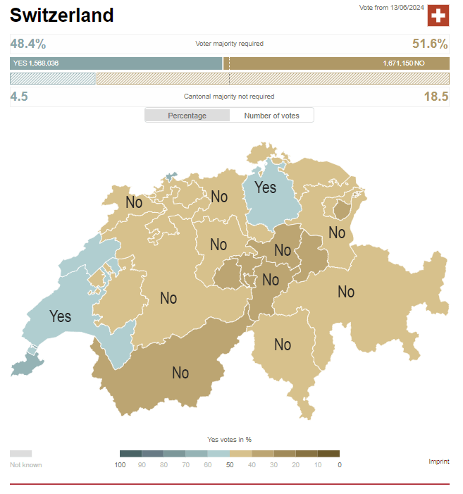 Swiss referendum on Climate Change.