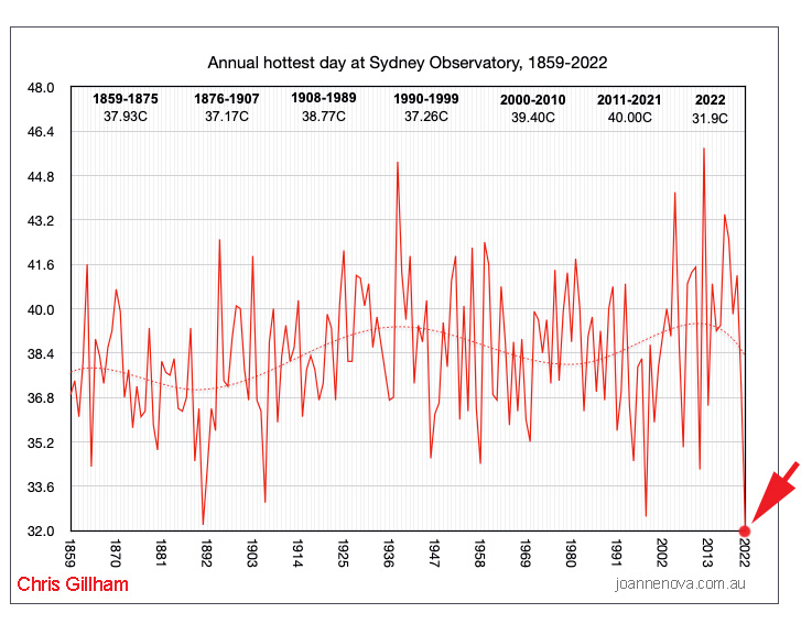 Sydney Observatory Hill, Days above 32C, Climate Change, graph.