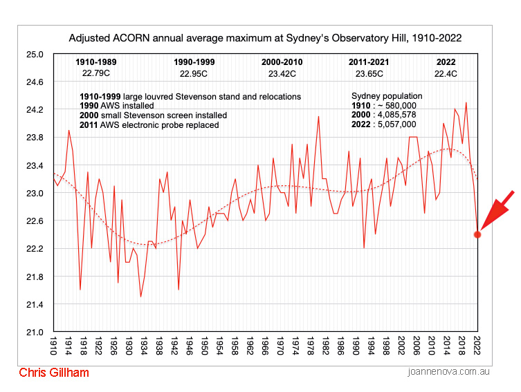 Sydney Observatory Hill, annual average temperatures Climate Change, graph.