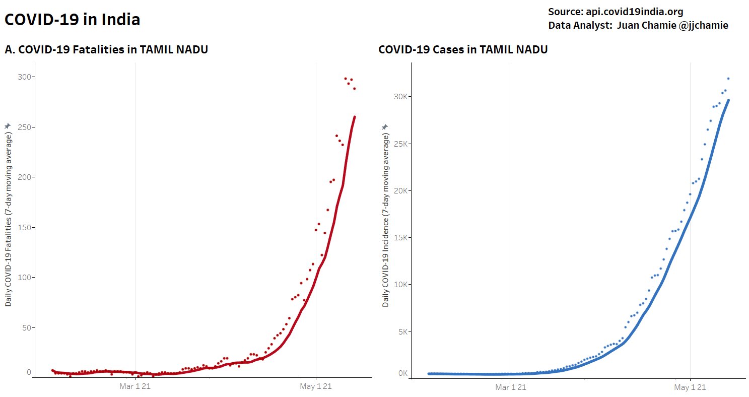 Cases of Covid in Tamil Nadu, Graphed.