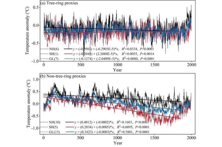 Paper Finds The World Was Cooling For Most Of The Last 2,000 Years And ...