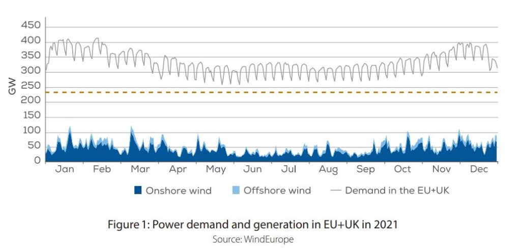Total EU and UK electricity demand. Total wind capacity. Output and generation.