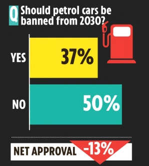 Sun poll banning cars
