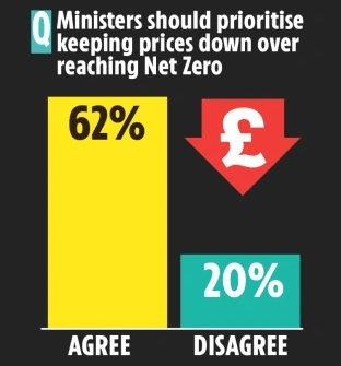 Sun poll shows clueless MPs have NO idea of the pain policies like Net Zero inflict on ordinary Brit families
