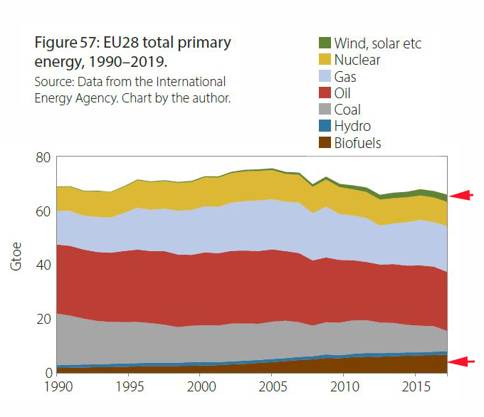 EU Total primary energy 1990-2019