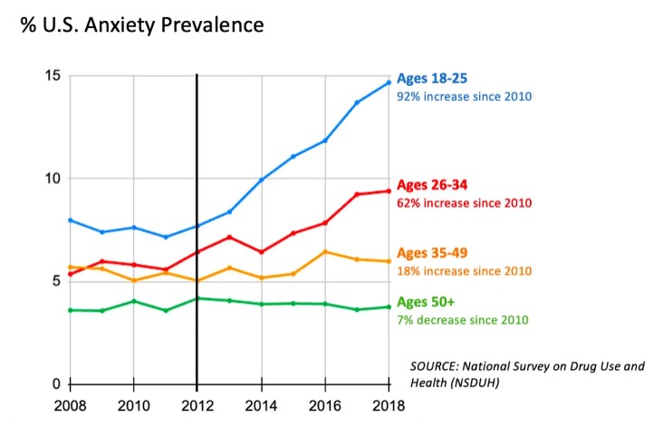  Percent US Anxiety Prevalence. National Survey on Drug Use and Health (NSDUH).
