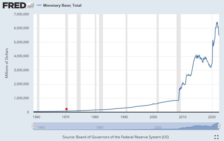 Money supply graph, money base, US Federal Reserve, St Louis