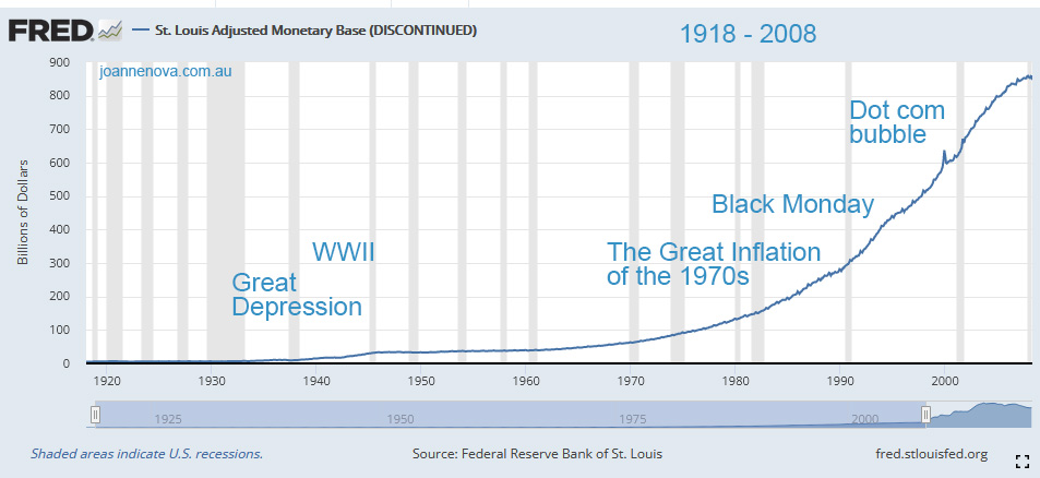 US St Louis Federal Reserve, Money Base graph 1918-2008