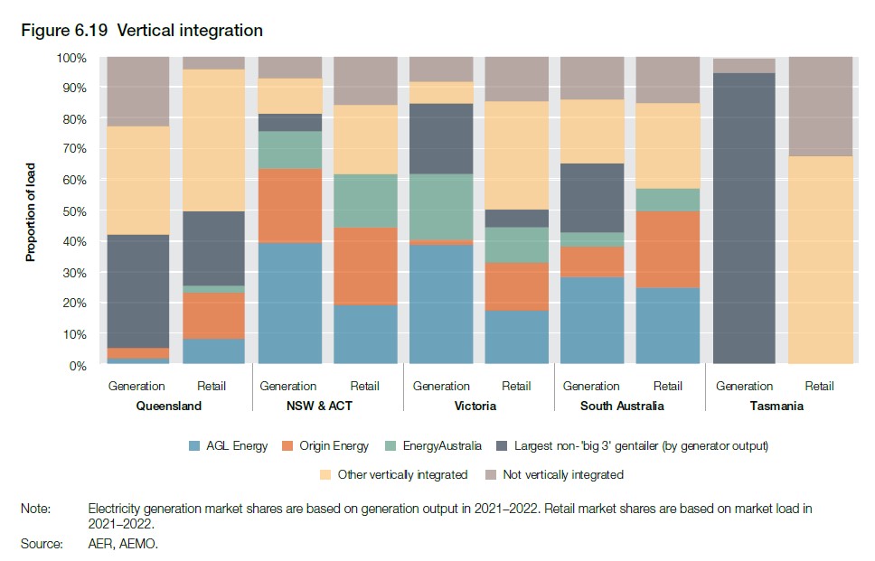 Vertical integration, ownership asset, generation, retail, NEM, AGL, Origin, Energy Australia.