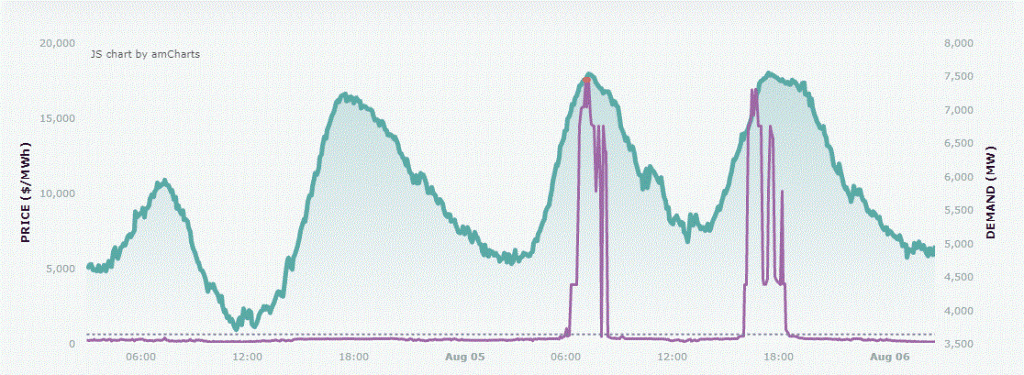 AEMO Electricity price Victoria, spikes, August 5th 2024