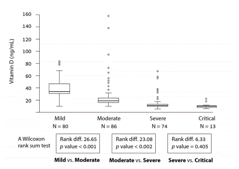serum 25-hydroxyvitamin D levels before hospitalization, Vitamin D3, Covid, Graph.