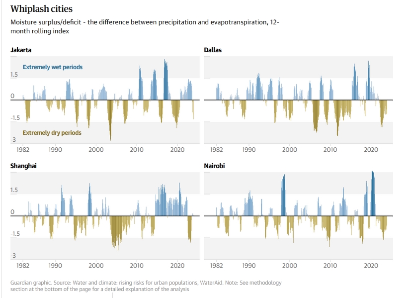 Whiplash Cities, Extreme climate change (not).