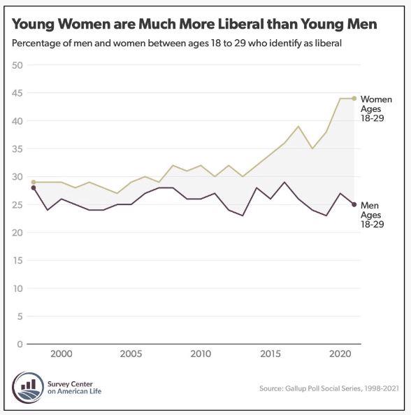 Women are more politically correct, woke, Graph. Poll
